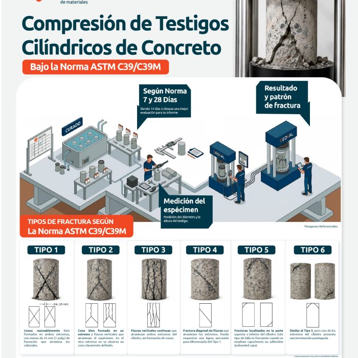 Ensayo de Rotura de Probetas
